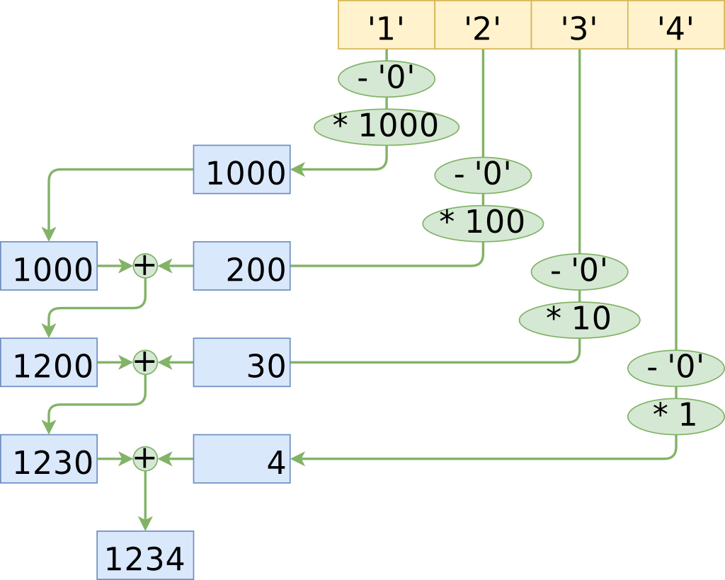 Unrolled solution graph